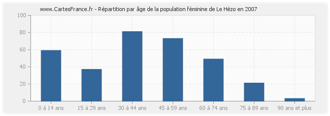 Répartition par âge de la population féminine de Le Hézo en 2007